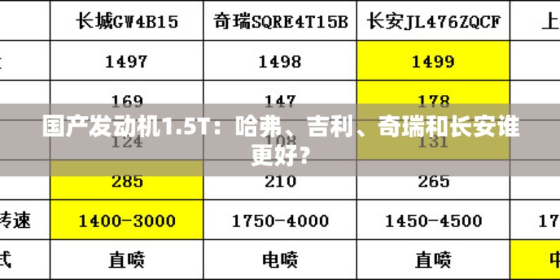 国产发动机1.5T：哈弗、吉利、奇瑞和长安谁更好？