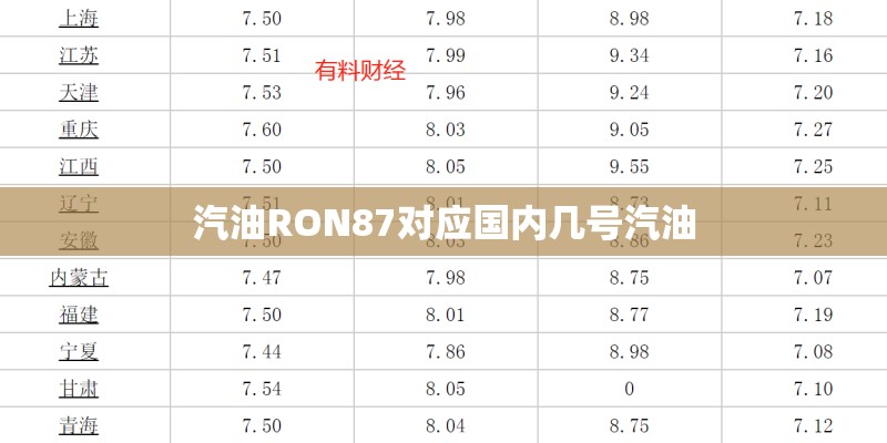 汽油RON87对应国内几号汽油