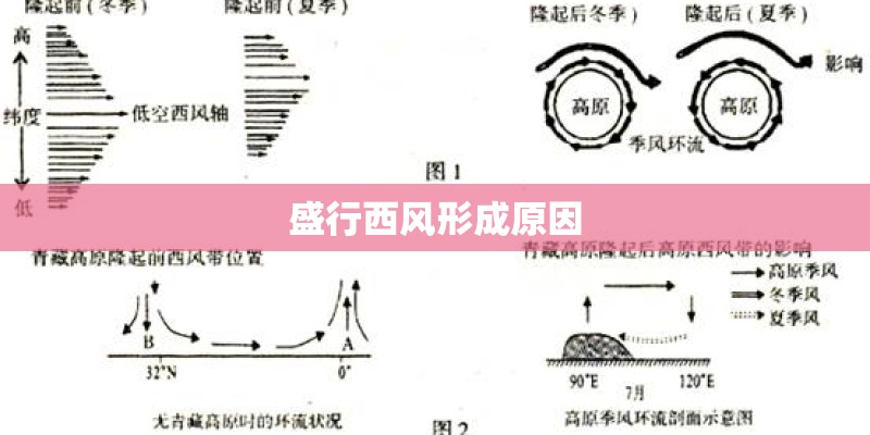 盛行西风形成原因