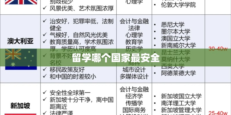 留学哪个国家最安全