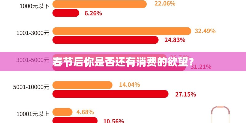 春节后你是否还有消费的欲望？