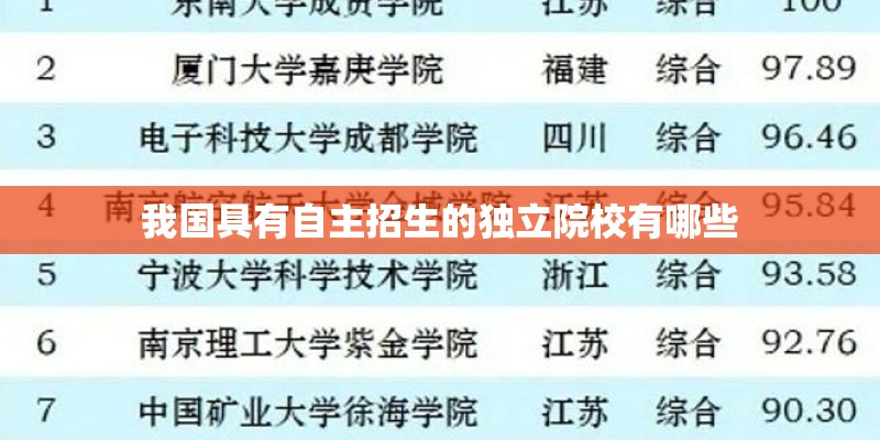 我国具有自主招生的独立院校有哪些